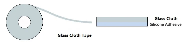 GLASS CLOTH TAPE STRUCTURE
